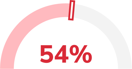 Gauge <br> Sharp semi-circle