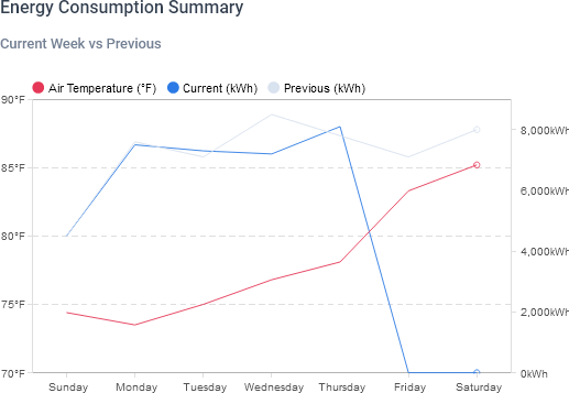 SkySpark Line Chart <br> Non-interactive